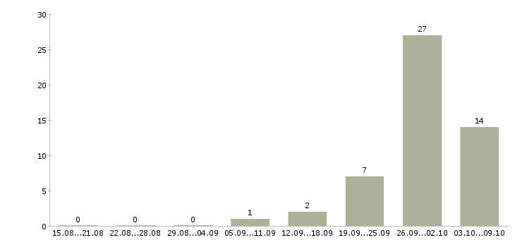 Работа агент по заключению договоров Башкортостан - Число вакансий Башкортостан по специальности агент по заключению договоров за 2 месяца