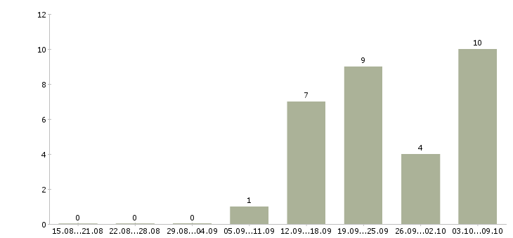 Работа менеджер по продвижению услуг Башкортостан - Число вакансий Башкортостан по специальности менеджер по продвижению услуг за 2 месяца