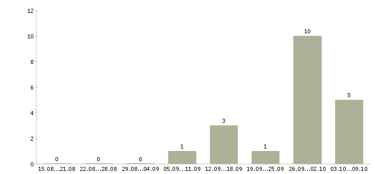 Работа специалист коммерческого отдела Башкортостан - Число вакансий Башкортостан по специальности специалист коммерческого отдела за 2 месяца