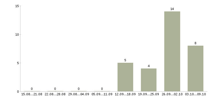 Работа менеджер по развитию направлений Бурятия - Число вакансий Бурятия по специальности менеджер по развитию направлений за 2 месяца