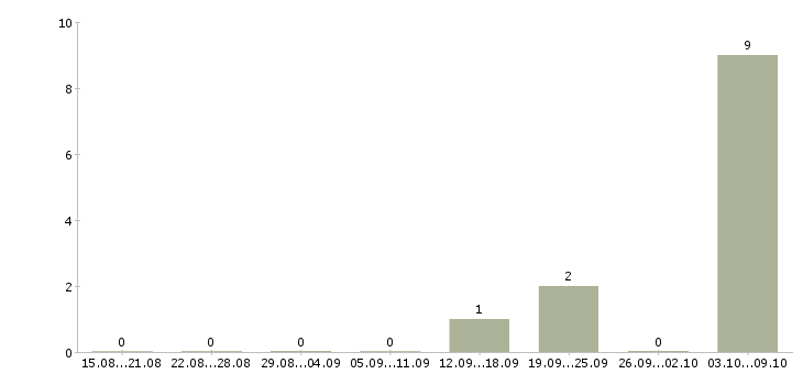 Работа оператор по банковским продуктам Коми - Число вакансий Коми по специальности оператор по банковским продуктам за 2 месяца