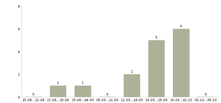 Работа менеджер отдела рекламы Нижний новгород - Число вакансий Нижний новгород по специальности менеджер отдела рекламы за 2 месяца