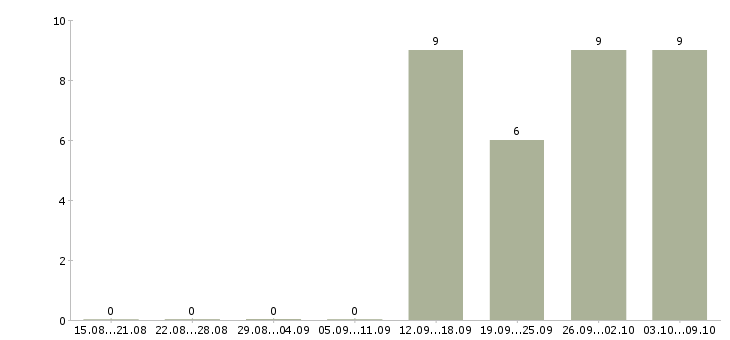 Работа менеджер по закупкам и продажам Нижний новгород - Число вакансий Нижний новгород по специальности менеджер по закупкам и продажам за 2 месяца