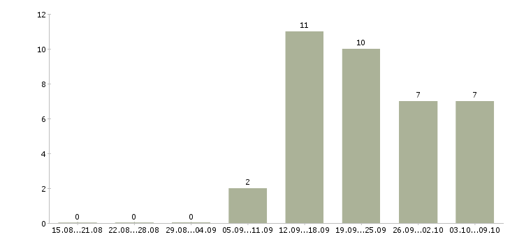Работа менеджер по продажам запасных частей Нижний новгород - Число вакансий Нижний новгород по специальности менеджер по продажам запасных частей за 2 месяца