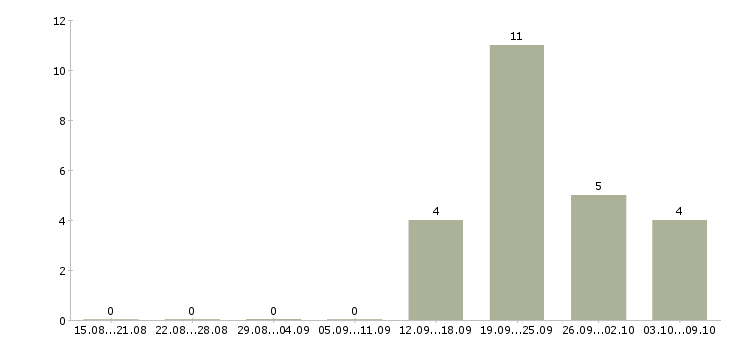 Работа ведущий менеджер проектов Ростов-на-дону - Число вакансий Ростов-на-дону по специальности ведущий менеджер проектов за 2 месяца