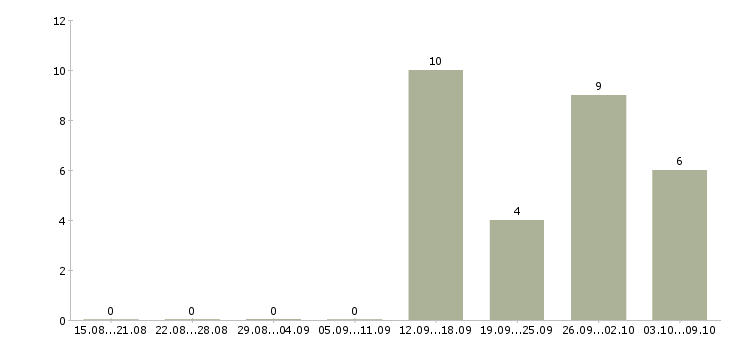 Работа кассир вахтовым методом Ростов-на-дону - Число вакансий Ростов-на-дону по специальности кассир вахтовым методом за 2 месяца