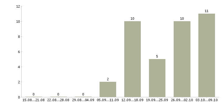 Работа менеджер представительства Ростов-на-дону - Число вакансий Ростов-на-дону по специальности менеджер представительства за 2 месяца
