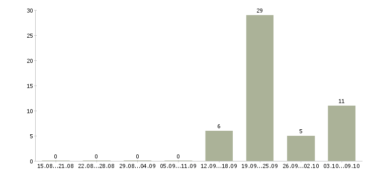 Работа юрист по работе с недвижимостью Ростов-на-дону - Число вакансий Ростов-на-дону по специальности юрист по работе с недвижимостью за 2 месяца