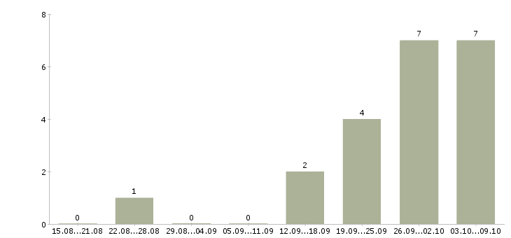 Работа backend developer Санкт-петербург - Число вакансий Санкт-петербург по специальности backend developer за 2 месяца