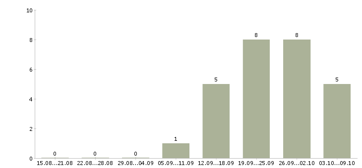 Работа главный бухгалтер вэд Санкт-петербург - Число вакансий Санкт-петербург по специальности главный бухгалтер вэд за 2 месяца