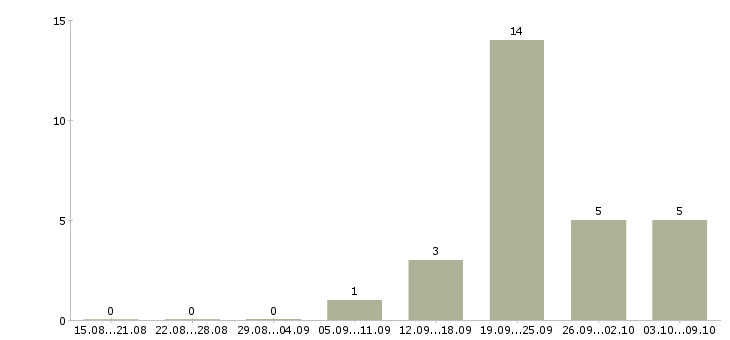 Работа менеджер проектов ит Санкт-петербург - Число вакансий Санкт-петербург по специальности менеджер проектов ит за 2 месяца