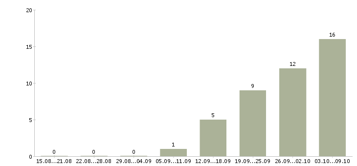 Работа руководитель группы маркетинга Санкт-петербург - Число вакансий Санкт-петербург по специальности руководитель группы маркетинга за 2 месяца