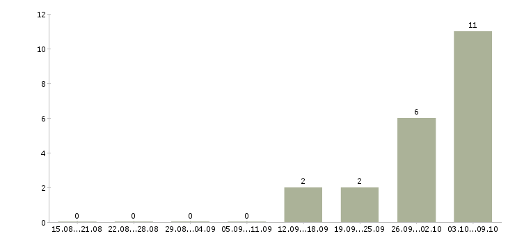 Работа руководитель сто Санкт-петербург - Число вакансий Санкт-петербург по специальности руководитель сто за 2 месяца