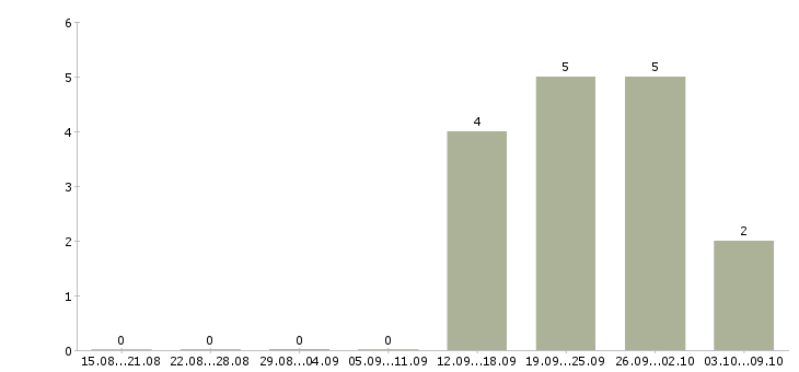 Работа сортировщик вахта Санкт-петербург - Число вакансий Санкт-петербург по специальности сортировщик вахта за 2 месяца