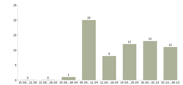 Работа водитель автомобиля категории е Татарстан - Число вакансий Татарстан по специальности водитель автомобиля категории е за 2 месяца