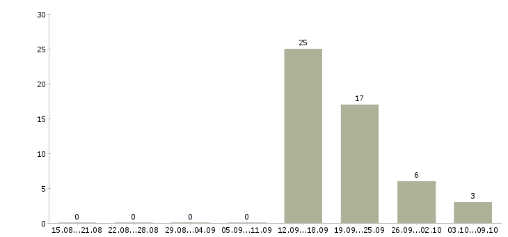 Работа менеджер по кредитованию в связной Татарстан - Число вакансий Татарстан по специальности менеджер по кредитованию в связной за 2 месяца