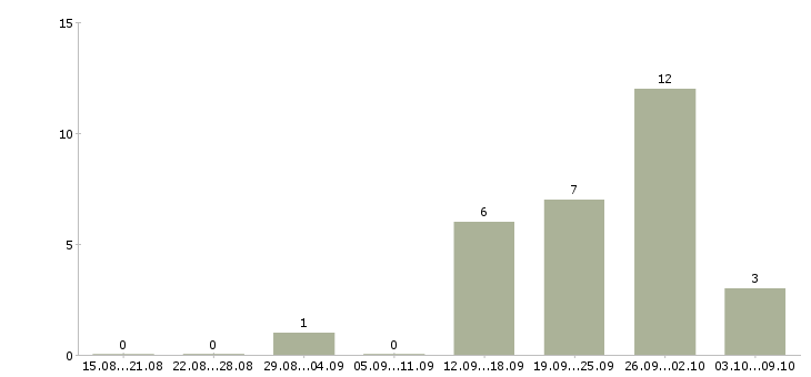 Работа руководитель отдела подбора персонала Татарстан - Число вакансий Татарстан по специальности руководитель отдела подбора персонала за 2 месяца