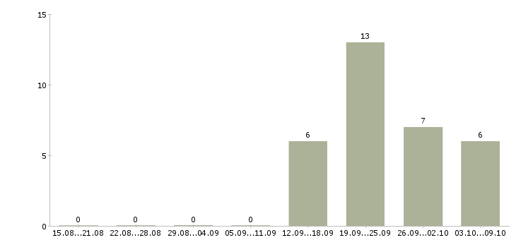 Работа сотрудник по работе с клиентами Тыва - Число вакансий Тыва по специальности сотрудник по работе с клиентами за 2 месяца