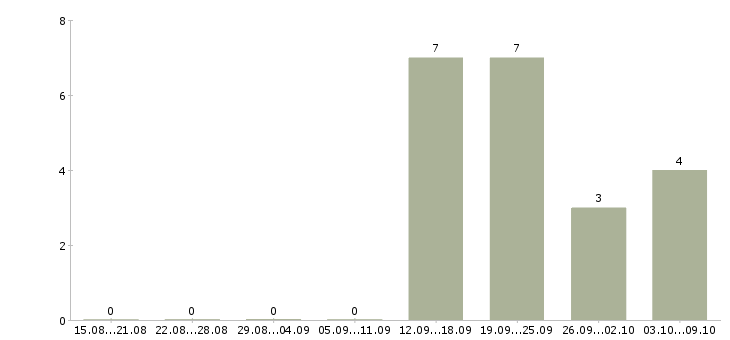 Работа менеджер поддержки продаж Чувашия - Число вакансий Чувашия по специальности менеджер поддержки продаж за 2 месяца