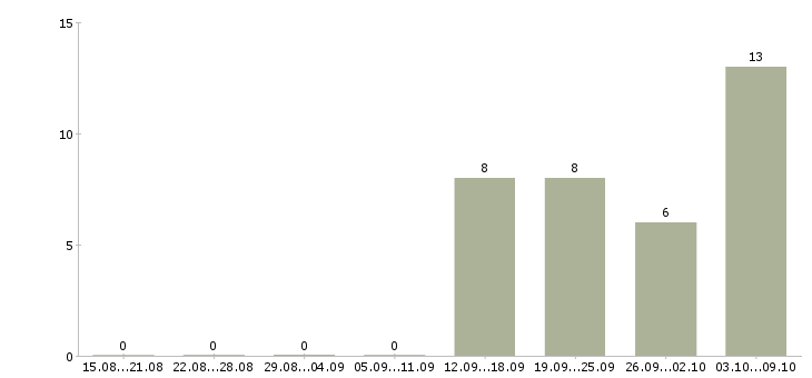 Работа менеджер по развитию продуктов Якутия - Число вакансий Якутия по специальности менеджер по развитию продуктов за 2 месяца