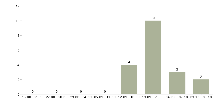 Работа сотрудники по работе с клиентами в Балаково - Число вакансий в Балаково по специальности сотрудники по работе с клиентами за 2 месяца