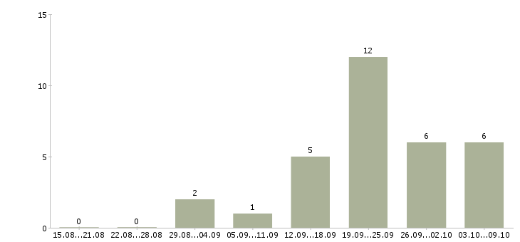 Работа менеджер по рекламе с обучением в Барнауле - Число вакансий в Барнауле по специальности менеджер по рекламе с обучением за 2 месяца