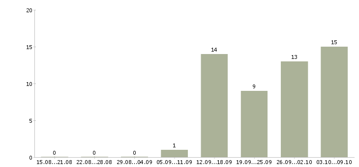 Работа менеджер соц сетей в Барнауле - Число вакансий в Барнауле по специальности менеджер соц сетей за 2 месяца
