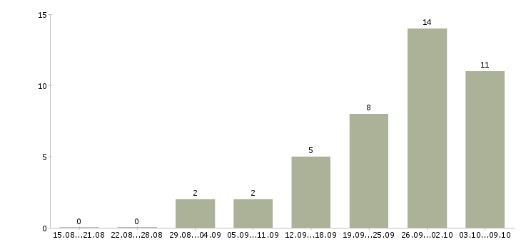 Работа предлагаю удаленную работу в Барнауле - Число вакансий в Барнауле по специальности предлагаю удаленную работу за 2 месяца