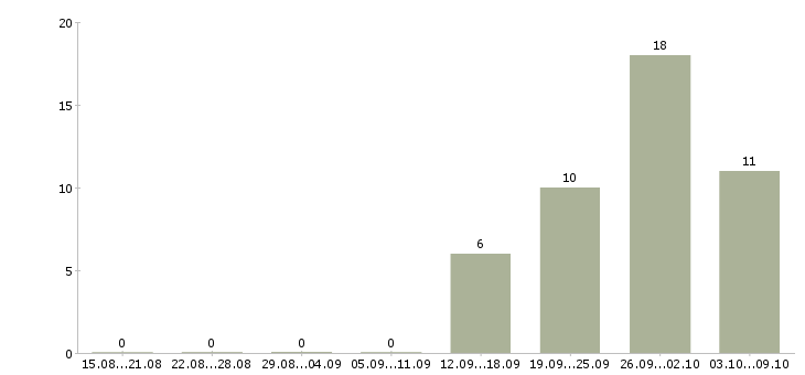 Работа активные продавцы в Белгороде - Число вакансий в Белгороде по специальности активные продавцы за 2 месяца