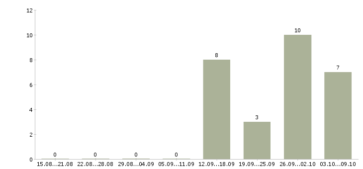 Работа менеджер по продажам гсм в Белгороде - Число вакансий в Белгороде по специальности менеджер по продажам гсм за 2 месяца