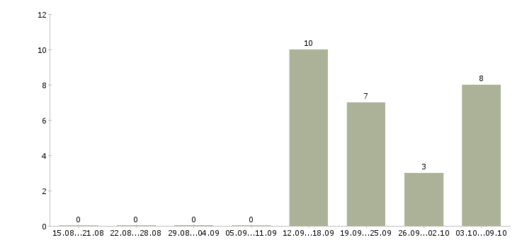 Работа специалист по продажам на дому в Белгороде - Число вакансий в Белгороде по специальности специалист по продажам на дому за 2 месяца