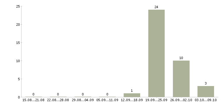 Работа достойный заработок в Владимире - Число вакансий в Владимире по специальности достойный заработок за 2 месяца