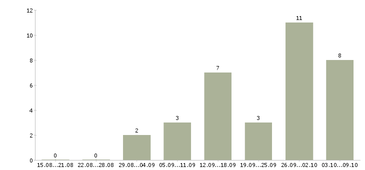Работа подработка в свободные часы в Владимире - Число вакансий в Владимире по специальности подработка в свободные часы за 2 месяца