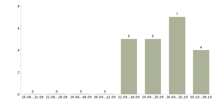 Работа руководитель по корпоративным продажам в Владимире - Число вакансий в Владимире по специальности руководитель по корпоративным продажам за 2 месяца