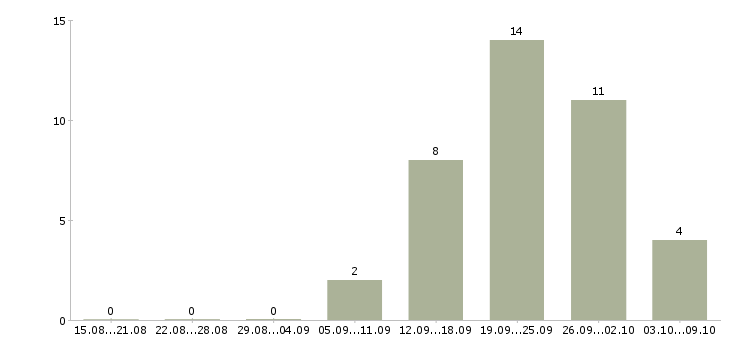 Работа мобильный продавец консультант в Волгограде - Число вакансий в Волгограде по специальности мобильный продавец консультант за 2 месяца