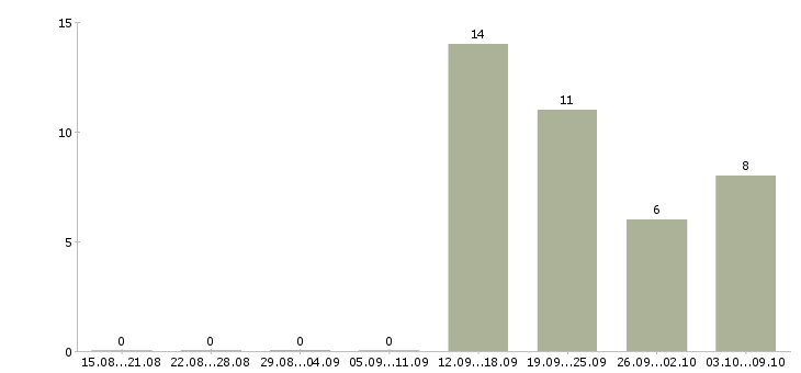 Работа руководитель группы развития в Волгограде - Число вакансий в Волгограде по специальности руководитель группы развития за 2 месяца