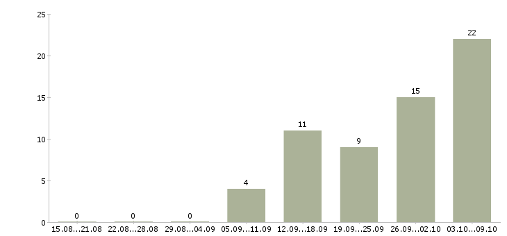 Работа требуется менеджер удаленной работы в Волгограде - Число вакансий в Волгограде по специальности требуется менеджер удаленной работы за 2 месяца