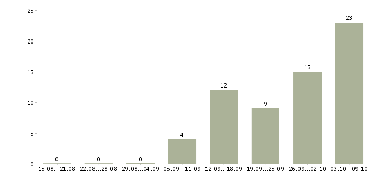 Работа требуются удаленные менеджеры в Волгограде - Число вакансий в Волгограде по специальности требуются удаленные менеджеры за 2 месяца