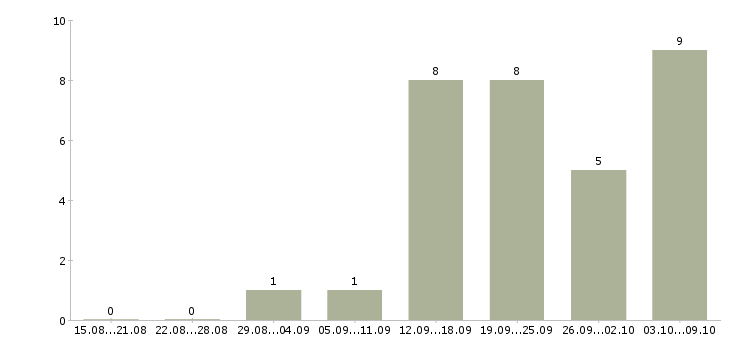 Работа менеджер по продажам и маркетингу в Воронеже - Число вакансий в Воронеже по специальности менеджер по продажам и маркетингу за 2 месяца