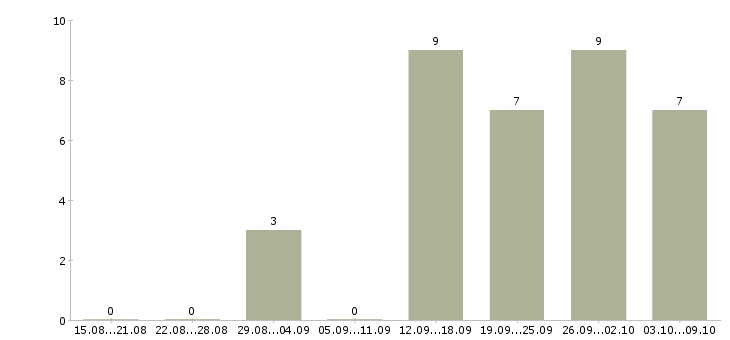 Работа специалист по обработке заказов в Воронеже - Число вакансий в Воронеже по специальности специалист по обработке заказов за 2 месяца