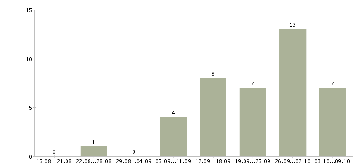 Работа супервайзер по сетям в Екатеринбурге - Число вакансий в Екатеринбурге по специальности супервайзер по сетям за 2 месяца