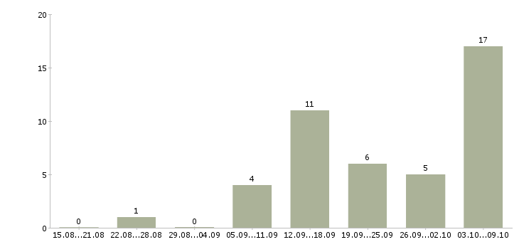 Работа требуются удаленные менеджеры в Екатеринбурге - Число вакансий в Екатеринбурге по специальности требуются удаленные менеджеры за 2 месяца