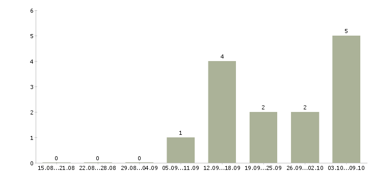 Работа кассир вахтовым методом в Иркутске - Число вакансий в Иркутске по специальности кассир вахтовым методом за 2 месяца