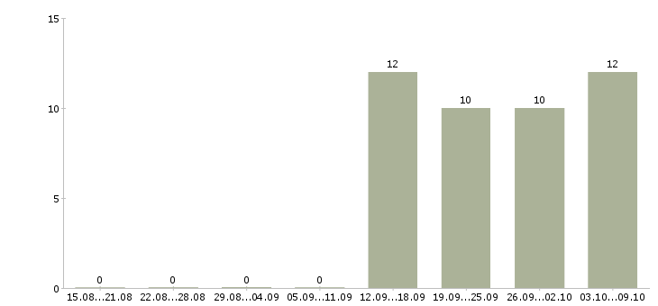 Работа менеджер соц сетей в Иркутске - Число вакансий в Иркутске по специальности менеджер соц сетей за 2 месяца