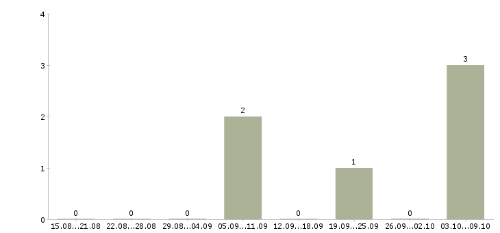 Работа упаковщики вахтовым методом в Иркутске - Число вакансий в Иркутске по специальности упаковщики вахтовым методом за 2 месяца