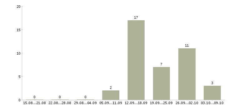 Работа продавец по гибкому графику в Казани - Число вакансий в Казани по специальности продавец по гибкому графику за 2 месяца