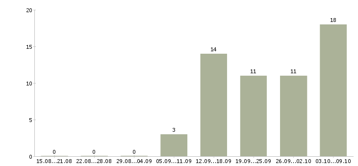 Работа требуется сотрудник для удаленной работы в Казани - Число вакансий в Казани по специальности требуется сотрудник для удаленной работы за 2 месяца