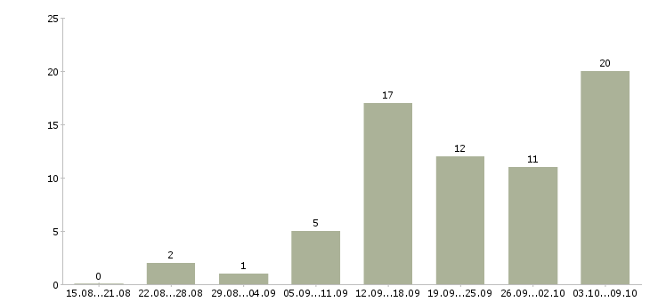 Работа удаленный сотрудник компании в Калининграде - Число вакансий в Калининграде по специальности удаленный сотрудник компании за 2 месяца