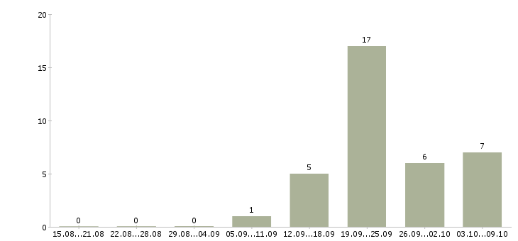 Работа специалист по корпоративным продажам в Калуге - Число вакансий в Калуге по специальности специалист по корпоративным продажам за 2 месяца