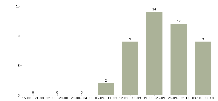 Работа специалист по организации обучения в Калуге - Число вакансий в Калуге по специальности специалист по организации обучения за 2 месяца